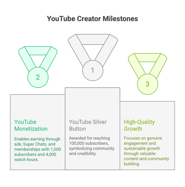 Youtube Silver Button - get monetized on youtube buy subscribers buy watching hours